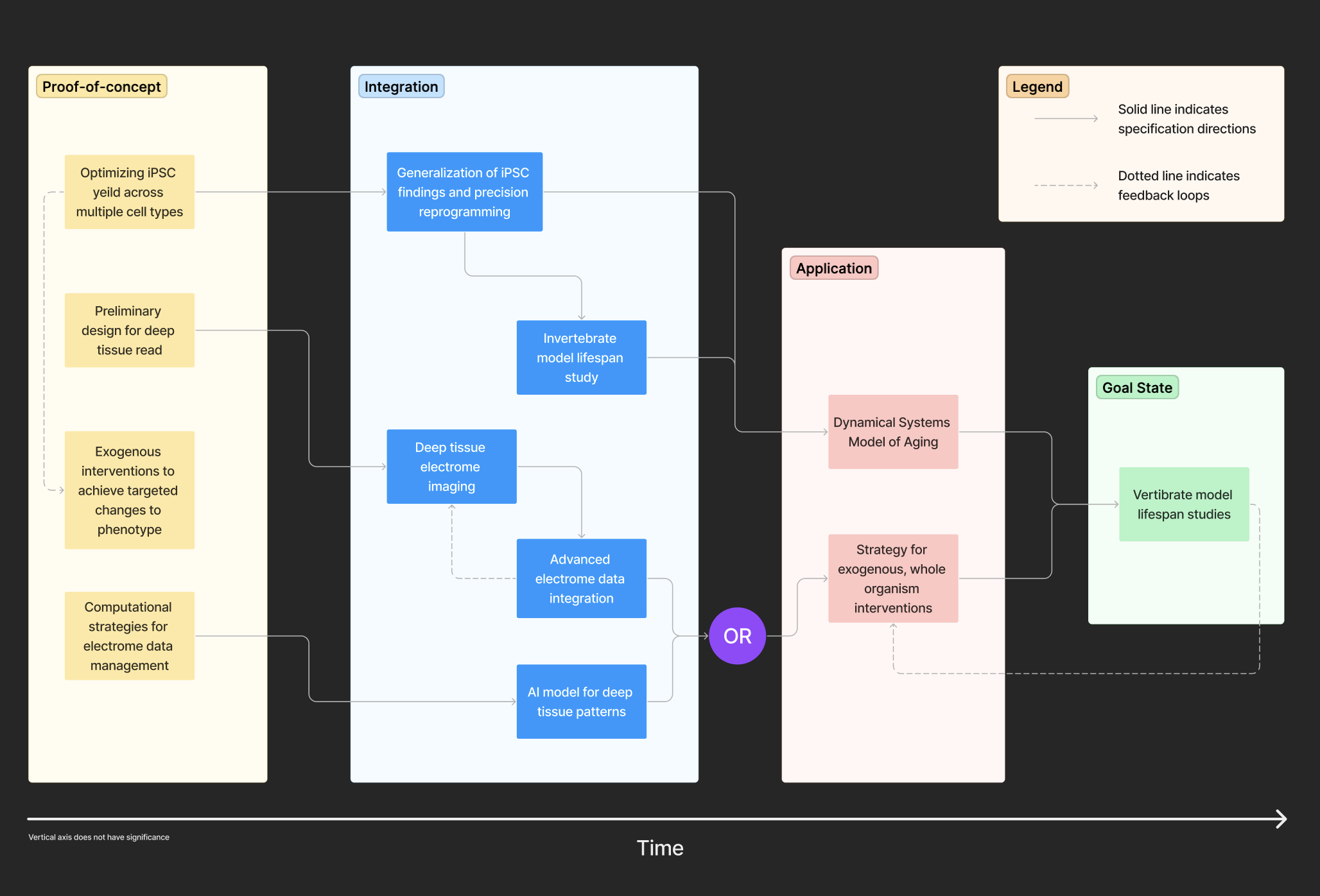 Image of dependency chart for research roadmap